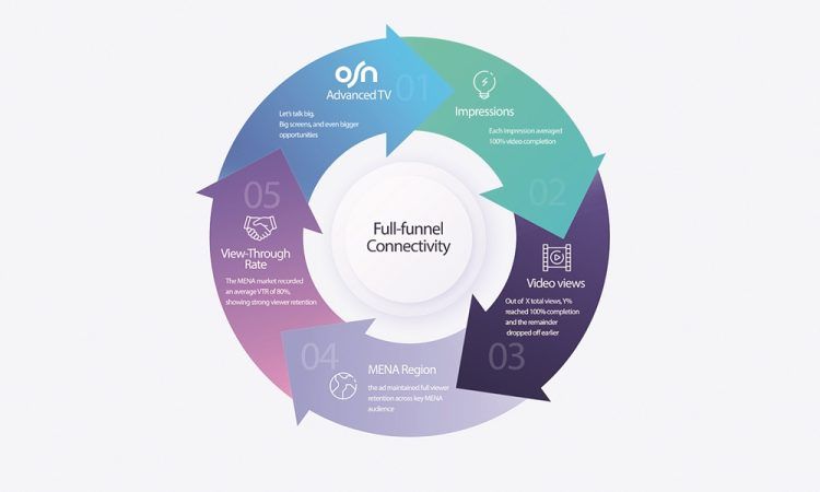 advance-tv-1-750x4507867384550899446295-1 OSNtv تطلق ثورة تقنية شاملة لتعزيز تجربة المشاهدة في العصر الرقمي