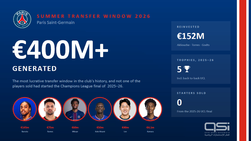 Paris Saint-Germain Enjoys Record Transfer Window Without Selling a Starter 7 word image 5812 1